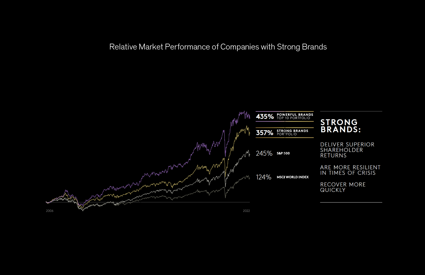 Relative Market Performance of Companies with Strong Brands